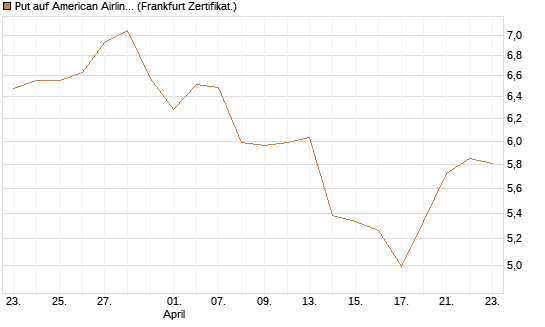 Put auf American Airlines Group [BNP Paribas Emissions- und Handelsges.] Chart