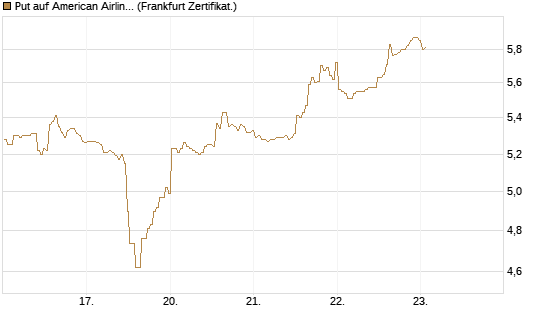 Put auf American Airlines Group [BNP Paribas Emissions- und Handelsges.] Chart