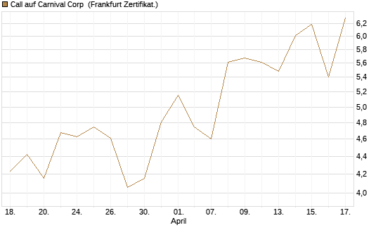 Call auf Carnival Corp [BNP Paribas Emissions- und Handelsges.] Chart