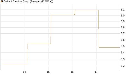 Call auf Carnival Corp [BNP Paribas Emissions- und Handelsges.] Chart