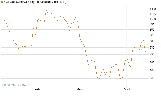 Call auf Carnival Corp [BNP Paribas Emissions- und Handelsges.] Chart