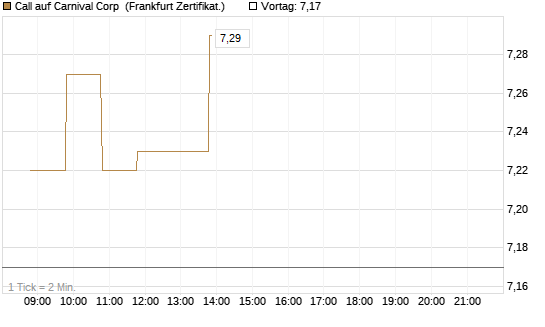 Call auf Carnival Corp [BNP Paribas Emissions- und Handelsges.] Chart