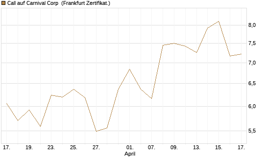 Call auf Carnival Corp [BNP Paribas Emissions- und Handelsges.] Chart