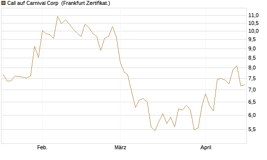 Call auf Carnival Corp [BNP Paribas Emissions- und Handelsges.] Chart