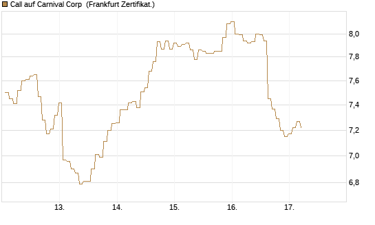 Call auf Carnival Corp [BNP Paribas Emissions- und Handelsges.] Chart