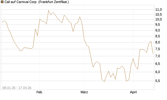 Call auf Carnival Corp [BNP Paribas Emissions- und Handelsges.] Chart