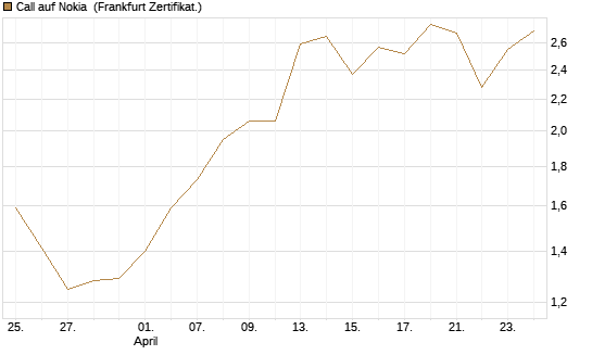 Call auf Nokia [BNP Paribas Emissions- und Handelsges.] Chart