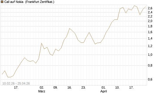 Call auf Nokia [BNP Paribas Emissions- und Handelsges.] Chart