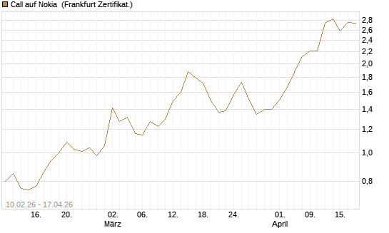 Call auf Nokia [BNP Paribas Emissions- und Handelsges.] Chart