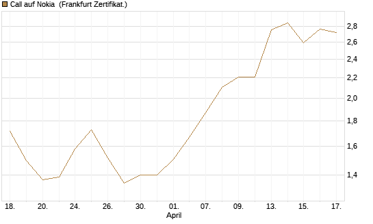 Call auf Nokia [BNP Paribas Emissions- und Handelsges.] Chart