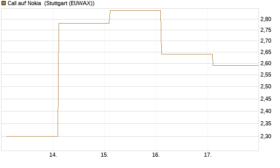 Call auf Nokia [BNP Paribas Emissions- und Handelsges.] Chart