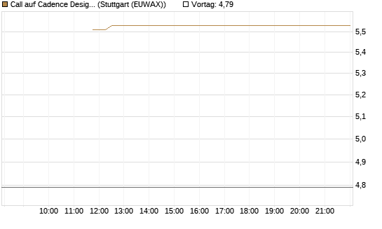 Call auf Cadence Design [BNP Paribas Emissions- und Handelsges.] Chart