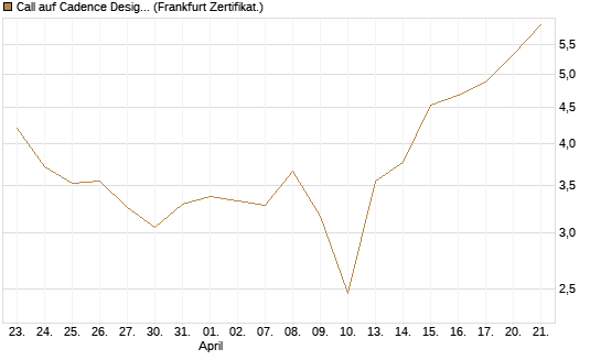 Call auf Cadence Design [BNP Paribas Emissions- und Handelsges.] Chart