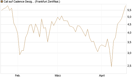 Call auf Cadence Design [BNP Paribas Emissions- und Handelsges.] Chart