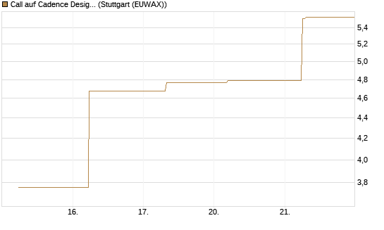 Call auf Cadence Design [BNP Paribas Emissions- und Handelsges.] Chart
