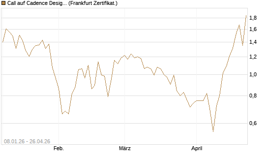 Call auf Cadence Design [BNP Paribas Emissions- und Handelsges.] Chart