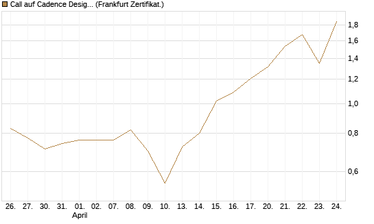 Call auf Cadence Design [BNP Paribas Emissions- und Handelsges.] Chart