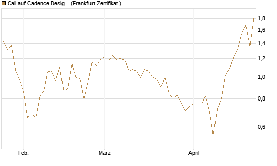 Call auf Cadence Design [BNP Paribas Emissions- und Handelsges.] Chart