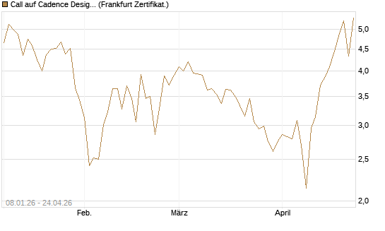 Call auf Cadence Design [BNP Paribas Emissions- und Handelsges.] Chart