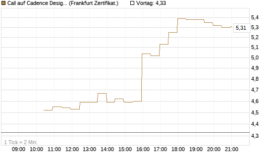 Call auf Cadence Design [BNP Paribas Emissions- und Handelsges.] Chart