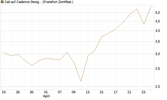 Call auf Cadence Design [BNP Paribas Emissions- und Handelsges.] Chart