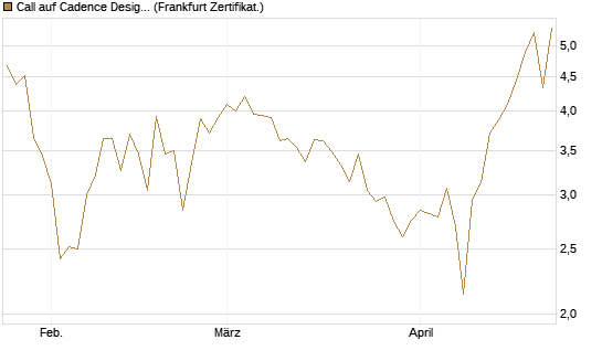 Call auf Cadence Design [BNP Paribas Emissions- und Handelsges.] Chart