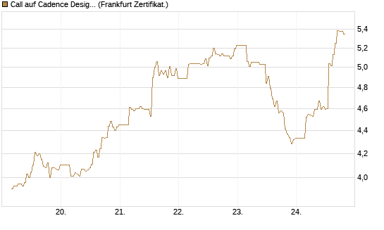 Call auf Cadence Design [BNP Paribas Emissions- und Handelsges.] Chart