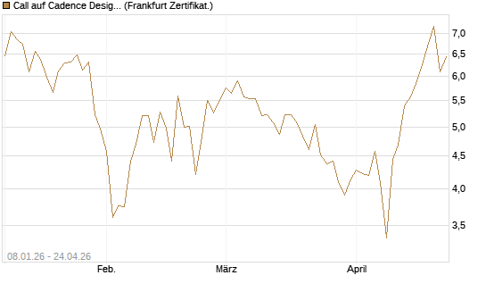 Call auf Cadence Design [BNP Paribas Emissions- und Handelsges.] Chart