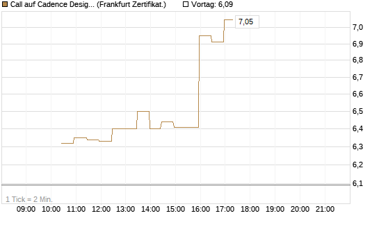 Call auf Cadence Design [BNP Paribas Emissions- und Handelsges.] Chart