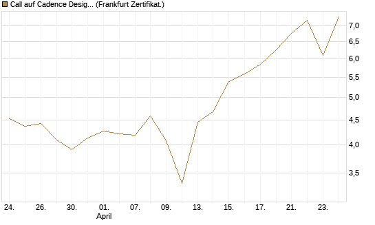Call auf Cadence Design [BNP Paribas Emissions- und Handelsges.] Chart