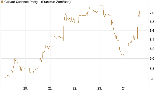 Call auf Cadence Design [BNP Paribas Emissions- und Handelsges.] Chart