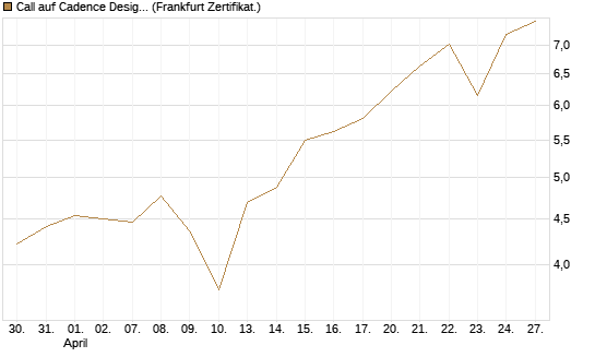 Call auf Cadence Design [BNP Paribas Emissions- und Handelsges.] Chart