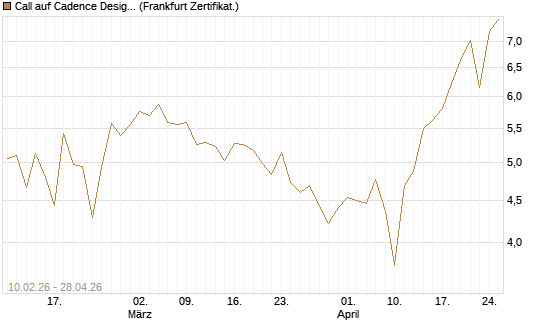 Call auf Cadence Design [BNP Paribas Emissions- und Handelsges.] Chart