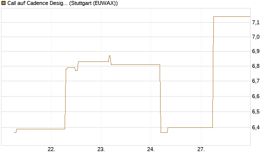 Call auf Cadence Design [BNP Paribas Emissions- und Handelsges.] Chart