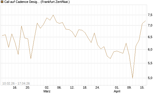 Call auf Cadence Design [BNP Paribas Emissions- und Handelsges.] Chart
