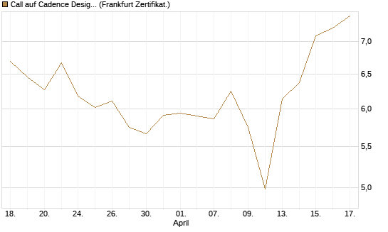 Call auf Cadence Design [BNP Paribas Emissions- und Handelsges.] Chart