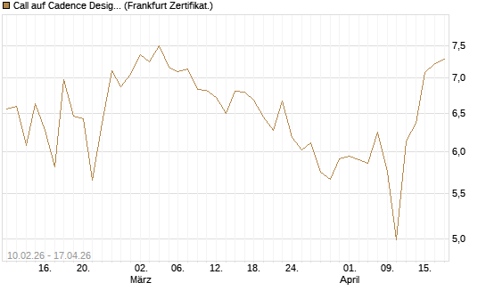 Call auf Cadence Design [BNP Paribas Emissions- und Handelsges.] Chart