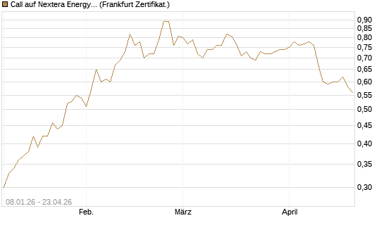 Call auf Nextera Energy [BNP Paribas Emissions- und Handelsges.] Chart