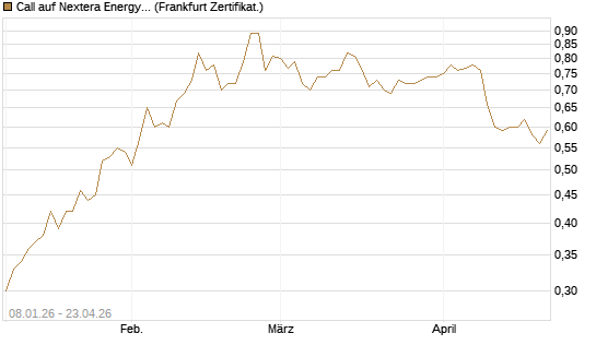 Call auf Nextera Energy [BNP Paribas Emissions- und Handelsges.] Chart
