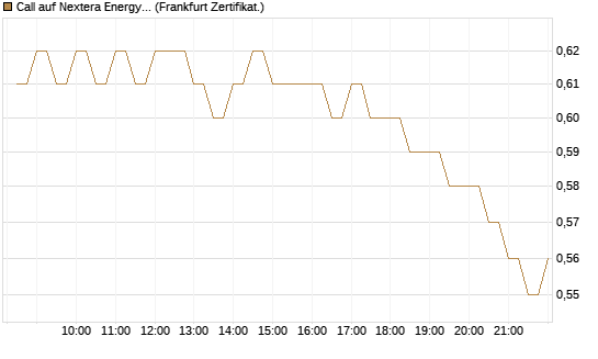 Call auf Nextera Energy [BNP Paribas Emissions- und Handelsges.] Chart
