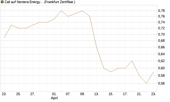 Call auf Nextera Energy [BNP Paribas Emissions- und Handelsges.] Chart