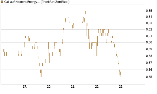 Call auf Nextera Energy [BNP Paribas Emissions- und Handelsges.] Chart