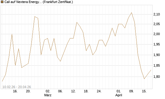 Call auf Nextera Energy [BNP Paribas Emissions- und Handelsges.] Chart