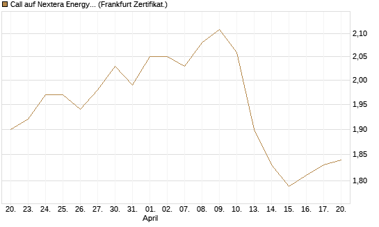 Call auf Nextera Energy [BNP Paribas Emissions- und Handelsges.] Chart