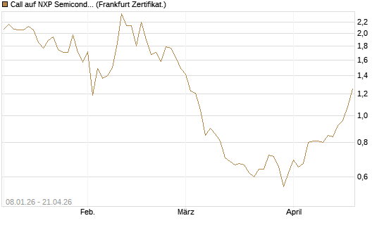Call auf NXP Semiconductors N.V. [BNP Paribas Emissions- und Handelsges.] Chart