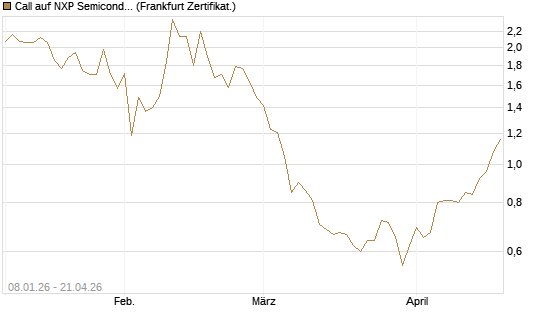Call auf NXP Semiconductors N.V. [BNP Paribas Emissions- und Handelsges.] Chart