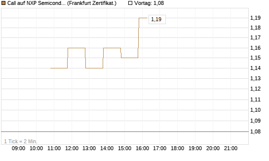 Call auf NXP Semiconductors N.V. [BNP Paribas Emissions- und Handelsges.] Chart