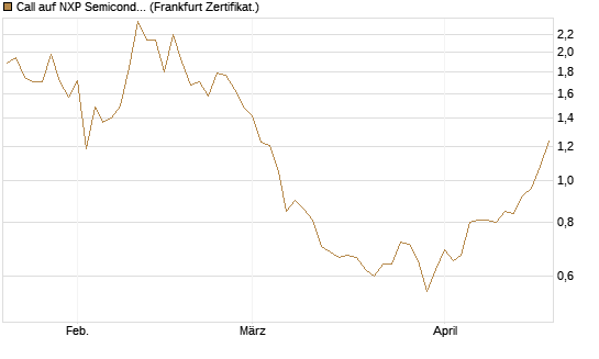 Call auf NXP Semiconductors N.V. [BNP Paribas Emissions- und Handelsges.] Chart