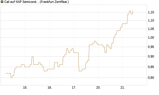Call auf NXP Semiconductors N.V. [BNP Paribas Emissions- und Handelsges.] Chart