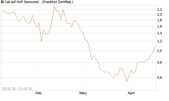 Call auf NXP Semiconductors N.V. [BNP Paribas Emissions- und Handelsges.] Chart